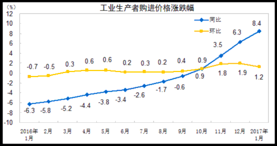 统计局：1月份PPI环比涨幅回落 同比涨幅继续扩大