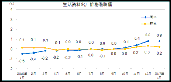 统计局：1月份PPI环比涨幅回落 同比涨幅继续扩大