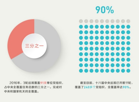 中央第十一轮巡视反馈开始 突出问题凸显 地方