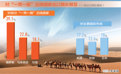 今年1月我国进出口总值2.18万亿元 实现两位数增长