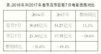 春节档影片：起步漂亮 提速缓慢