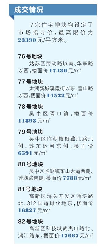 今年苏州首场土拍落幕 14宗地块成交178.77亿