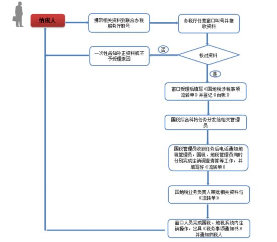 纳税比逃税还麻烦?现在跑一趟就可以了哦