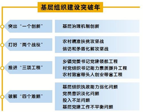 河北沧州扎实推进基层组织建设突破年活动