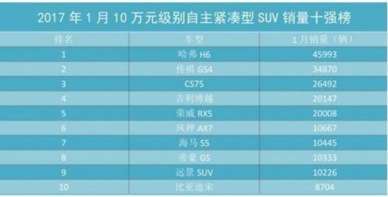 自主SUV集体爆发这些黑马车型大翻身