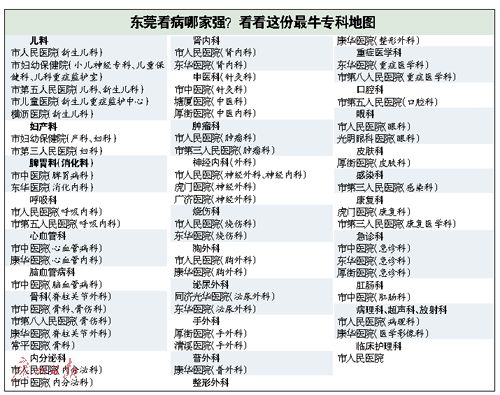 东莞最牛专科地图问世 涵盖28个医学学科