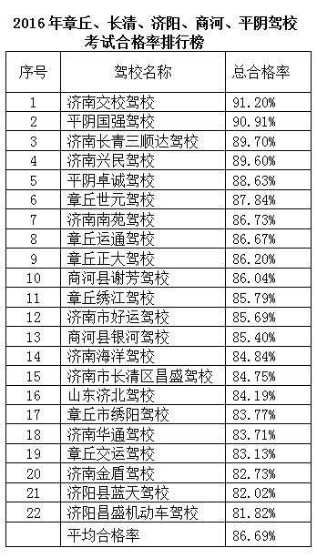 济南公布驾校考试合格率排行 学员自主选教练