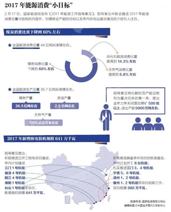  图解：2017年能源消费小目标