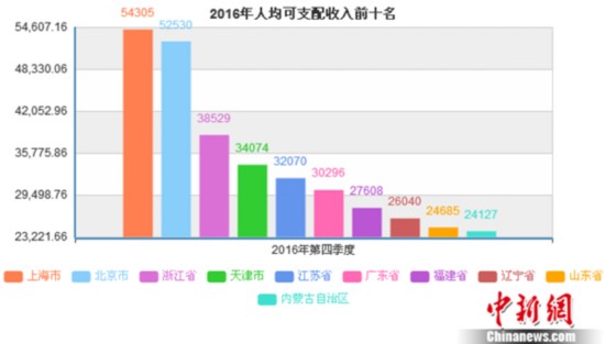 贫困生人均年收入_人均年收入 统计局(2)