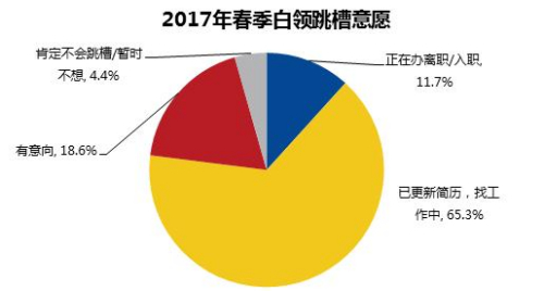 节后跳槽季调查：超六成白领在找工作 90后较活跃