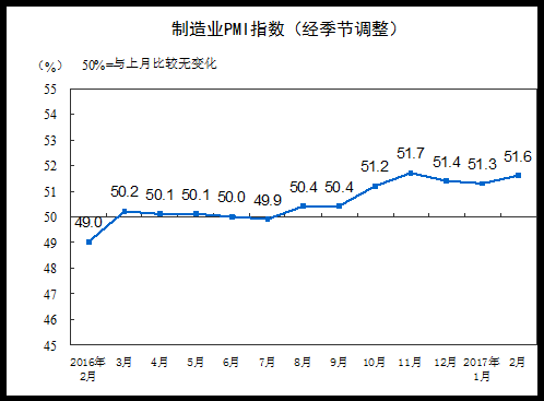 2月制造业PMI为51.6%非制造业仍较快增长