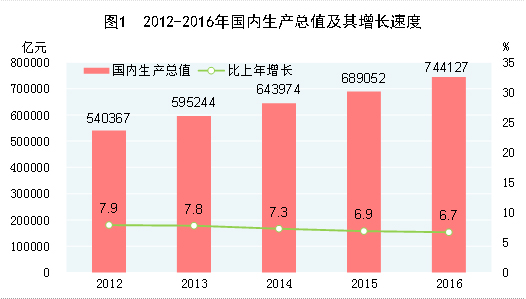 gdp增速_2012年海南人口和gdp