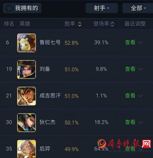 《王者荣耀》射手排行榜刘备居第二 总排名照