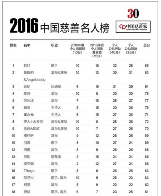形象代言人:佟大为入选 2016中国慈善名人榜