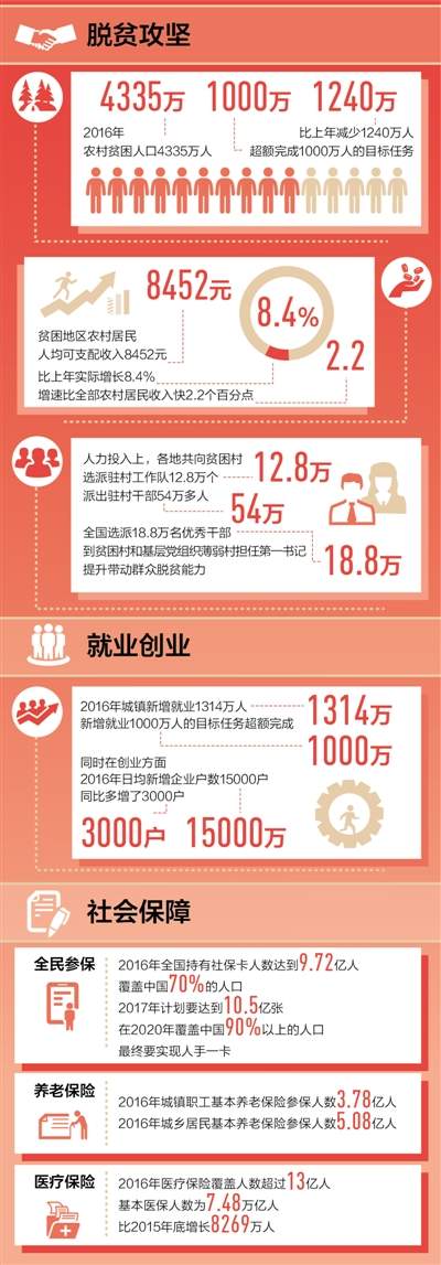 共享 让人民有更多获得感