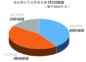 上市银行不良率料企稳 “大资管”成盈利突破口