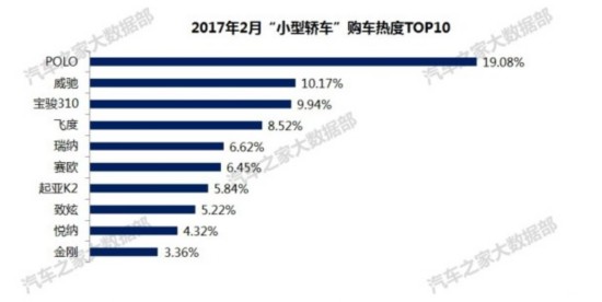 颠覆传统热门车型 2月购车热度排行榜