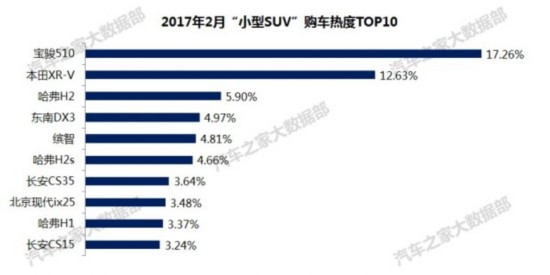 颠覆传统热门车型 2月购车热度排行榜