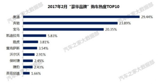 颠覆传统热门车型 2月购车热度排行榜