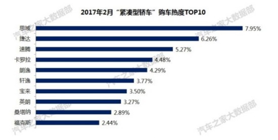 颠覆传统热门车型 2月购车热度排行榜