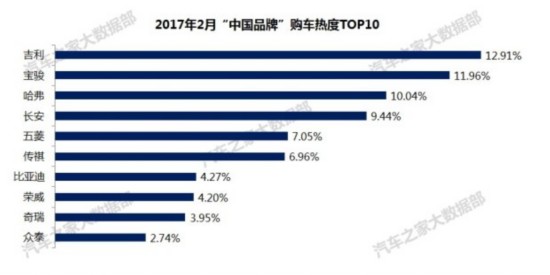 颠覆传统热门车型 2月购车热度排行榜