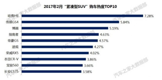 颠覆传统热门车型 2月购车热度排行榜