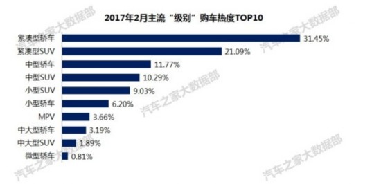 颠覆传统热门车型 2月购车热度排行榜