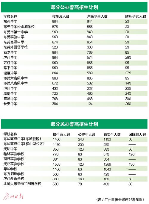 东莞普高中职技校招生计划发布 莞中今年招生