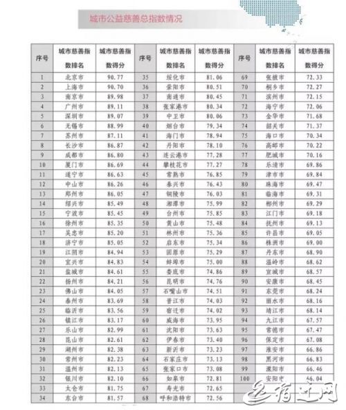 宿迁首入全国 城市爱心GDP 百强