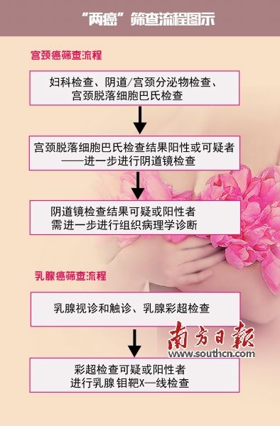 乳腺癌早发现治愈率可达90%