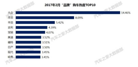 颠覆传统热门车型 2月购车热度排行榜