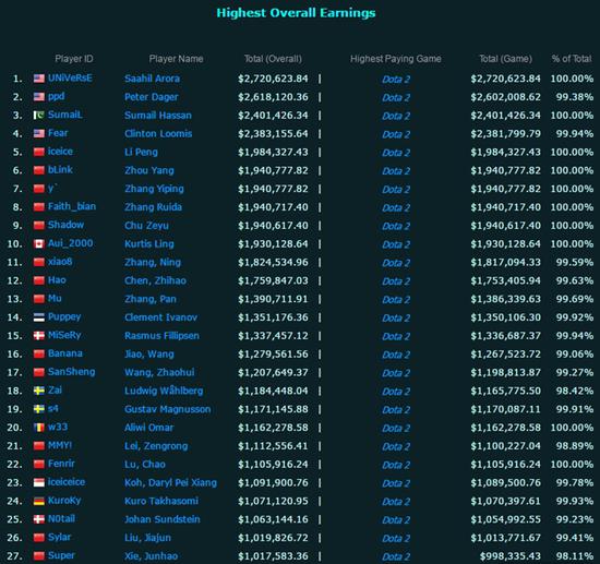 电竞选手收入榜:DOTA2选手刷榜 LOL选手未能
