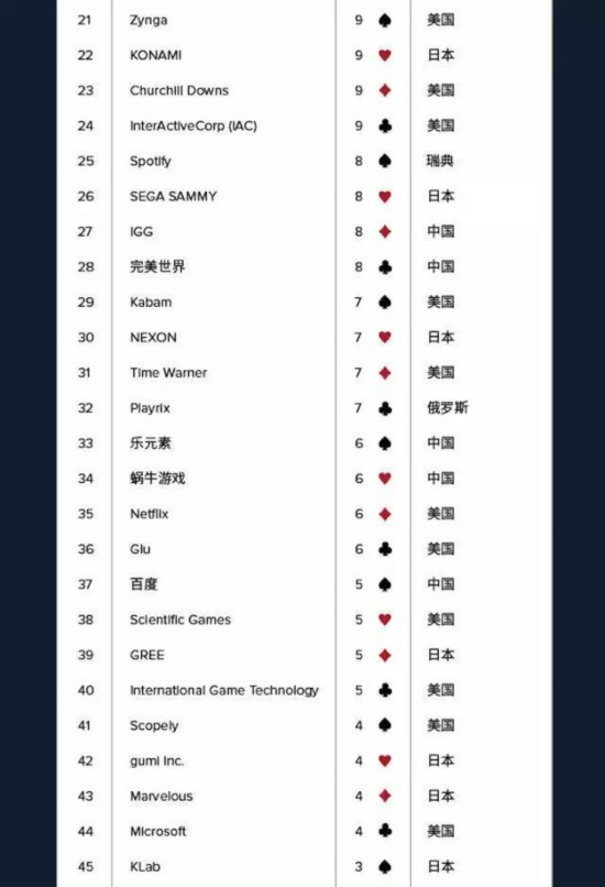 全球APP发行商排行榜:腾讯居首 游戏依然最赚钱