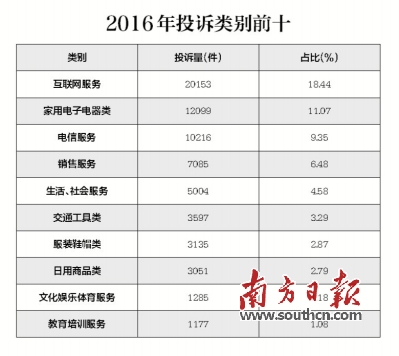 广州去年消费投诉近11万件