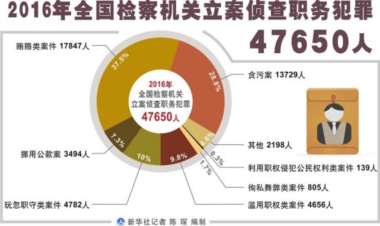 全国犯罪人口信息网_...成年人刑事案件犯罪罪名分布. 浙检 摄-浙江检方 近三