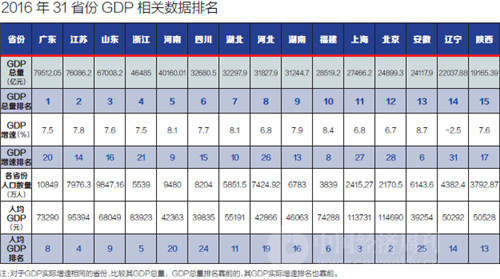 四川省人均gdp_31省份GDP指标出炉比起数据老百姓更在乎幸福指数