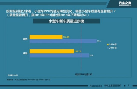 中国品牌有提升 汽车之家新车质量盘点