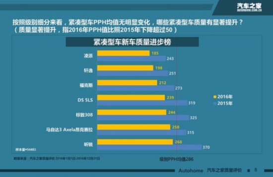 中国品牌有提升 汽车之家新车质量盘点