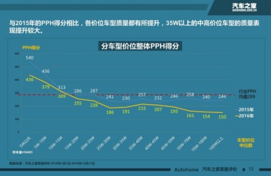 中国品牌有提升 汽车之家新车质量盘点