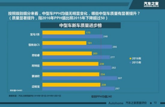 中国品牌有提升 汽车之家新车质量盘点