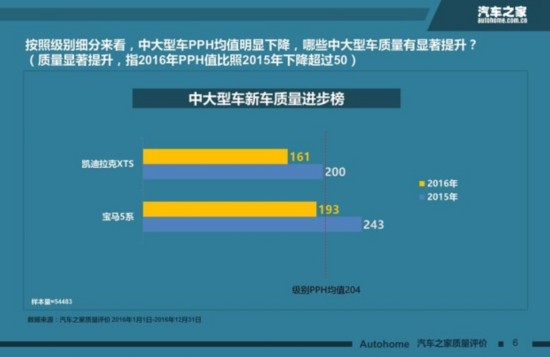 中国品牌有提升 汽车之家新车质量盘点