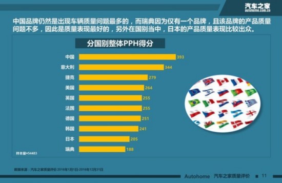 中国品牌有提升 汽车之家新车质量盘点