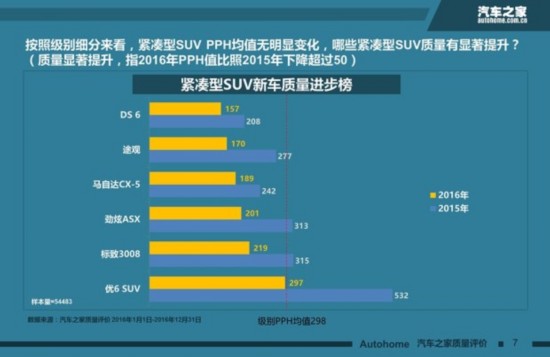 中国品牌有提升 汽车之家新车质量盘点