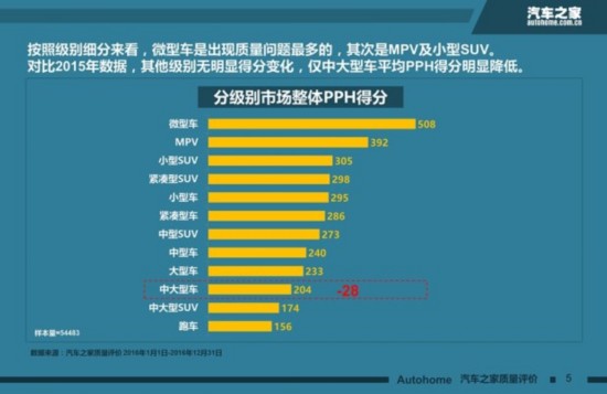 中国品牌有提升 汽车之家新车质量盘点