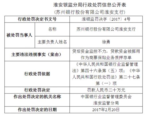 苏州银行被罚20万 IPO方案决议有效期延长一年