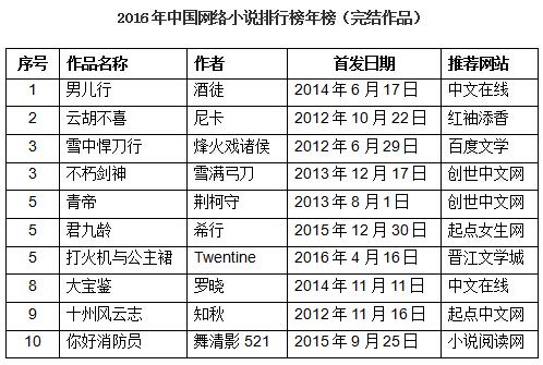 20年小说排行榜_中国作协发布2018中国网络小说排行榜丁墨《挚野》名列小说20强榜单