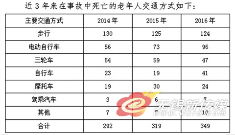 无锡:交警支队公布老年人的交通事故统计数据