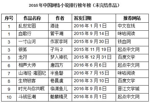 2018年网络小说排行榜_2018最新网络小说排行榜完本全本排行榜排行.…