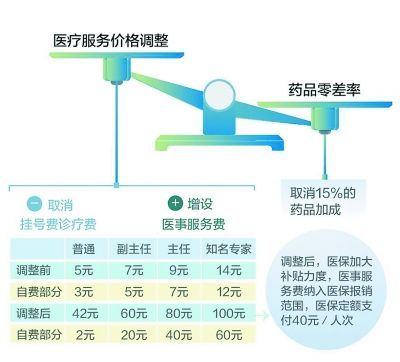 北京市公立医院晒医药分开四年