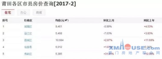 2017福建各地最新房价和工资对比 看到厦门就